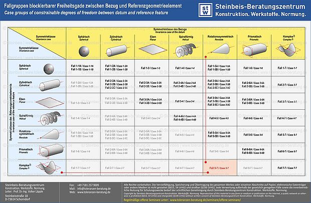 ISO GPS - Fallgruppen blockierbarer Freiheitsgrade, Maß-, Form- und Lagetoleranzen, Maßtoleranzen, ISO 8015, ISO 5459, ISO 22081, ISO 2768, ISO 21920, ISO 1101, ISO 1660 Zuordnung zu einer Fallgruppe in Abhängigkeit der Symmetrieklasse des Bezugs sowie des Referenzgeometrieelements