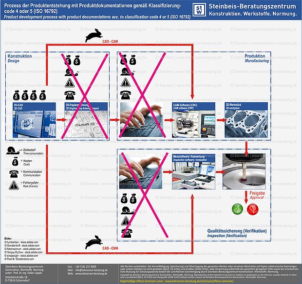 ISO GPS - Digitaler Produktentwicklungsprozess, Maß-, Form- und Lagetoleranzen, Maßtoleranzen, ISO 8015, ISO 5459, ISO 22081, ISO 2768, ISO 21920, ISO 1101, ISO 1660 Prozess der Produktentstehung mit Produktdokumentation gemäß Klassifizierungscode 4 oder 5 (ISO 16742)