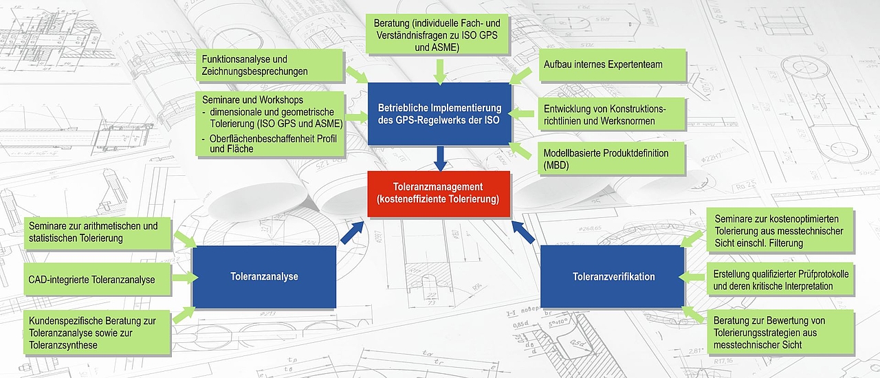 Toleranzmanagement, Toleranzanalyse, Toleranzsynthese, Toleranzspezifikation, Toleranzverifikation, Toleranzsimulation, Toleranzberechnung, ISO GPS, ISO 8015, Form- und Lagetoleranzen, ISO 14405, ISO 22081, ISO 5459, ISO 2768, Steinbeis, ASME Y4.5