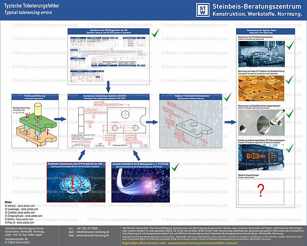 ISO GPS - Anwendungsmöglichkeiten der digitalen Produktdefinitionsdaten, Maß-, Form- und Lagetoleranzen, Maßtoleranzen, ISO 8015, ISO 5459, ISO 22081, ISO 2768, ISO 21920, ISO 1101, ISO 1660 Der digitale Produktdefinitionsdatensatz kann für zur Steuerung von Produktions- und Qualitätssicherungsprozessen, für digitaler 3D-Toleranzanalysen sowie zur Berechnung der Produktions- und Qualitätssicherungskosten verwendet werden. Voraussetzung ist jedoch eine korrekte "Übersetzung" der funktionalen Anforderungen in Operatoren des GPS-Regelwerks der ISO (ISO GPS)