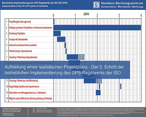 ISO GPS - Projektplan, Maß-, Form- und Lagetoleranzen, Maßtoleranzen, ISO 8015, ISO 5459, ISO 22081, ISO 2768, ISO 21920, ISO 1101, ISO 1660 Der dritte Schritt zur betrieblichen Implementierung des GPS-Regelwerks der ISO ist die Erarbeitung eines Projektplans