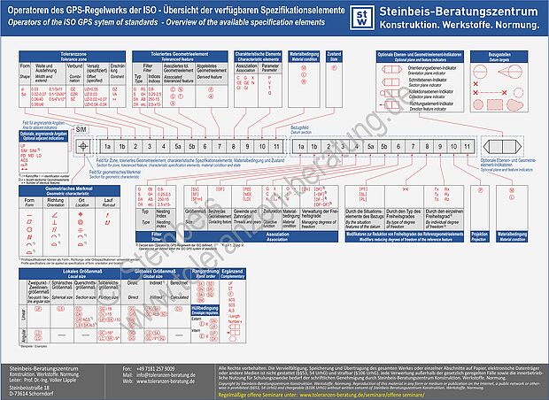 Verfügbare Operatoren des GPS-Regelwerks der ISO (ISO GPS)