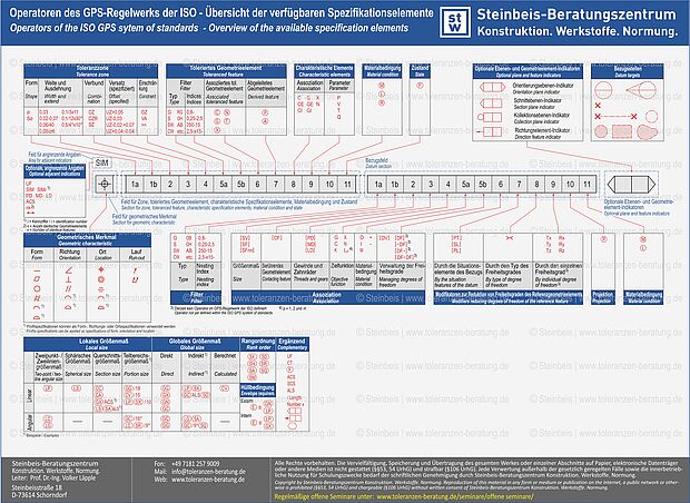 ISO GPS - Operatoren des GPS-Regelwerks der ISO (ISO GPS), Maß-, Form- und Lagetoleranzen, Maßtoleranzen, ISO 8015, ISO 5459, ISO 22081, ISO 2768, ISO 21920, ISO 1101, ISO 1660 Verfügbare Operatoren des GPS-Regelwerks der ISO (ISO GPS)