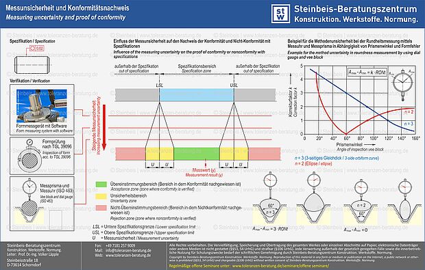 Ein Konformitätsnachweis von Spezifikationen auf Basis des GPS-Regelwerks der ISO (ISO GPS) wird mit zunehmender Messunsicherheit schwieriger