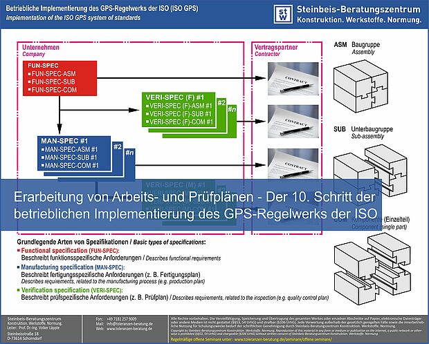 ISO GPS - Arbeits- und Prüfpläne, Maß-, Form- und Lagetoleranzen, Maßtoleranzen, ISO 8015, ISO 5459, ISO 22081, ISO 2768, ISO 21920, ISO 1101, ISO 1660 Der zehnte Schritt zur betrieblichen Implementierung des GPS-Regelwerks ist die Erarbeitung von Arbeits- und Prüfplänen
