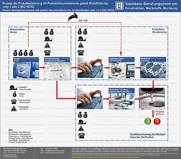 ISO GPS - Teilweise analoger Produktentwicklungsprozess, Maß-, Form- und Lagetoleranzen, Maßtoleranzen, ISO 8015, ISO 5459, ISO 22081, ISO 2768, ISO 21920, ISO 1101, ISO 1660 Prozess der Produktentstehung mit Produktdokumentation gemäß Klassifizierungscode 4 oder 5 (ISO 16742)