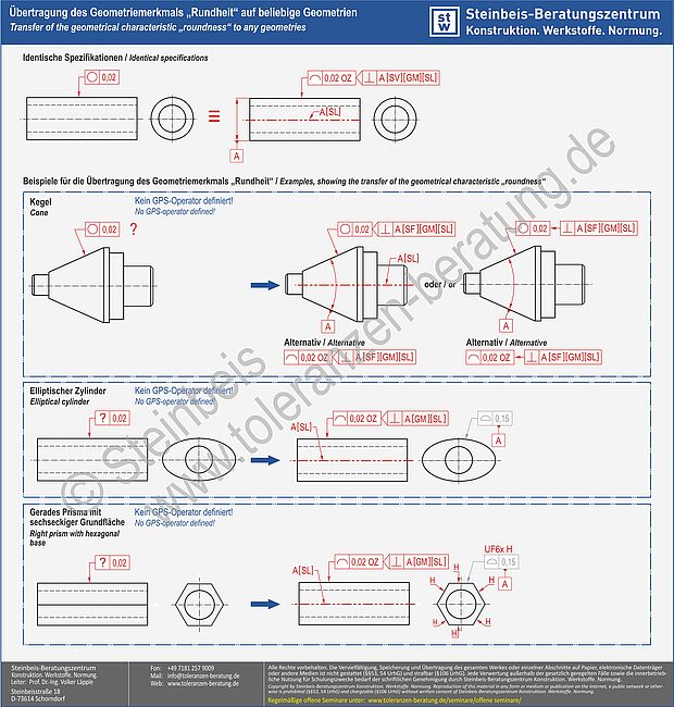 Übertragung eines Geometriemerkmals auf beliebige Geometrien unter Verwendung allgemeiner Spezifikationselemente aus dem GPS-Regelwerk der ISO (ISO GPS)